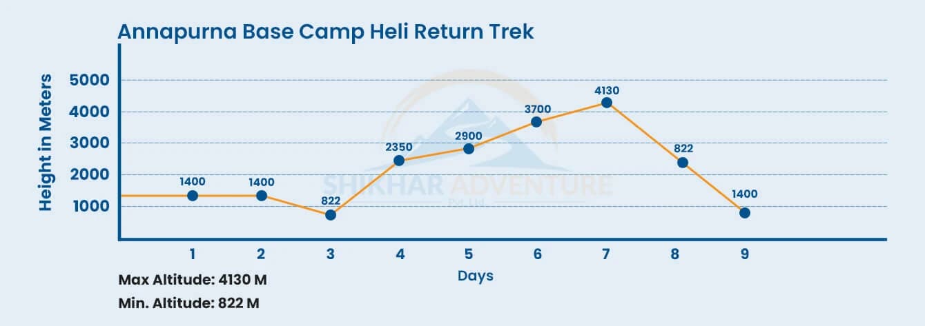 ABC Heli Return Trek Altitude Chart