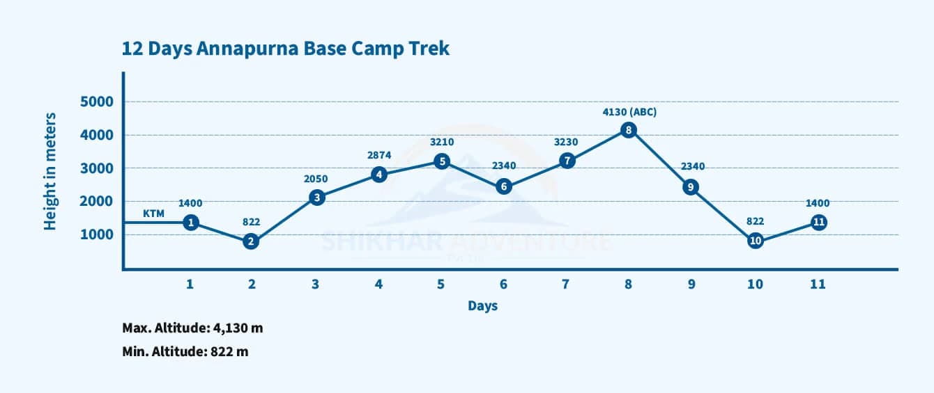 Annapurna Base Camp Trek Altitude Guide