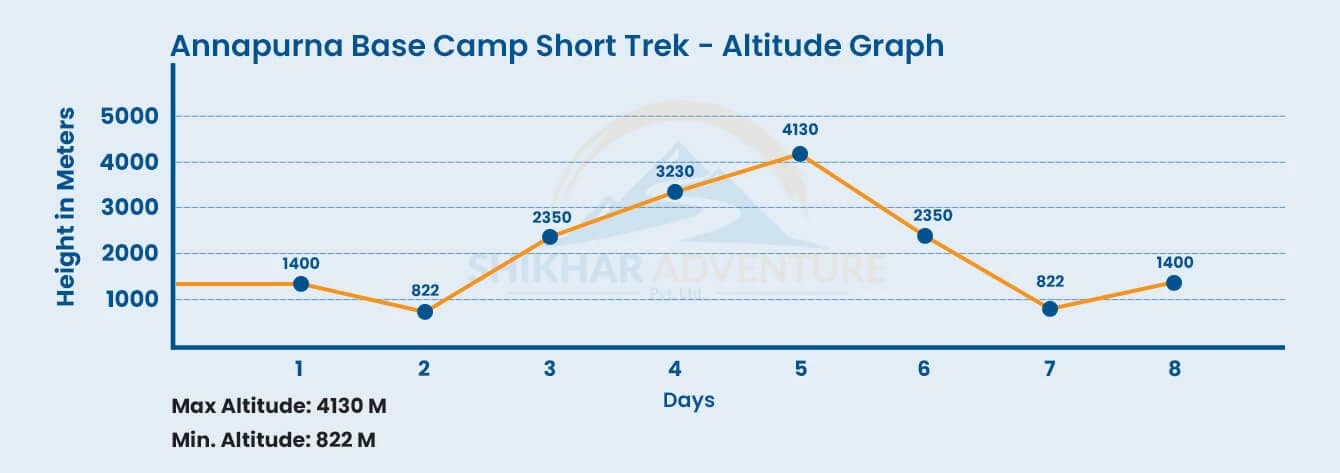 Annapurna Base Camp Short Trek Altitude Graph