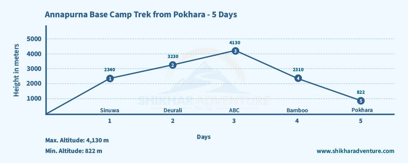 Annapurna Base Camp Trek Elevation Profile from Pokhara