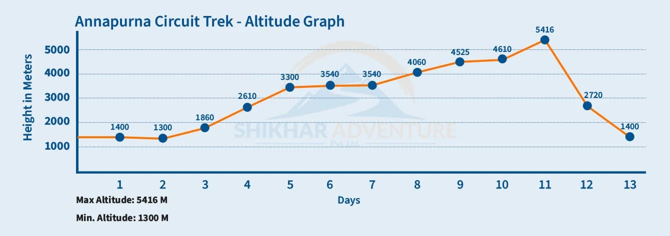 Annapurna Circuit Trek Altitude Graph