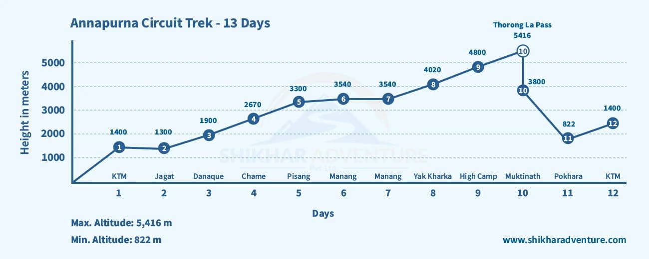 Annapurna Circuit Trek Altitude Guide