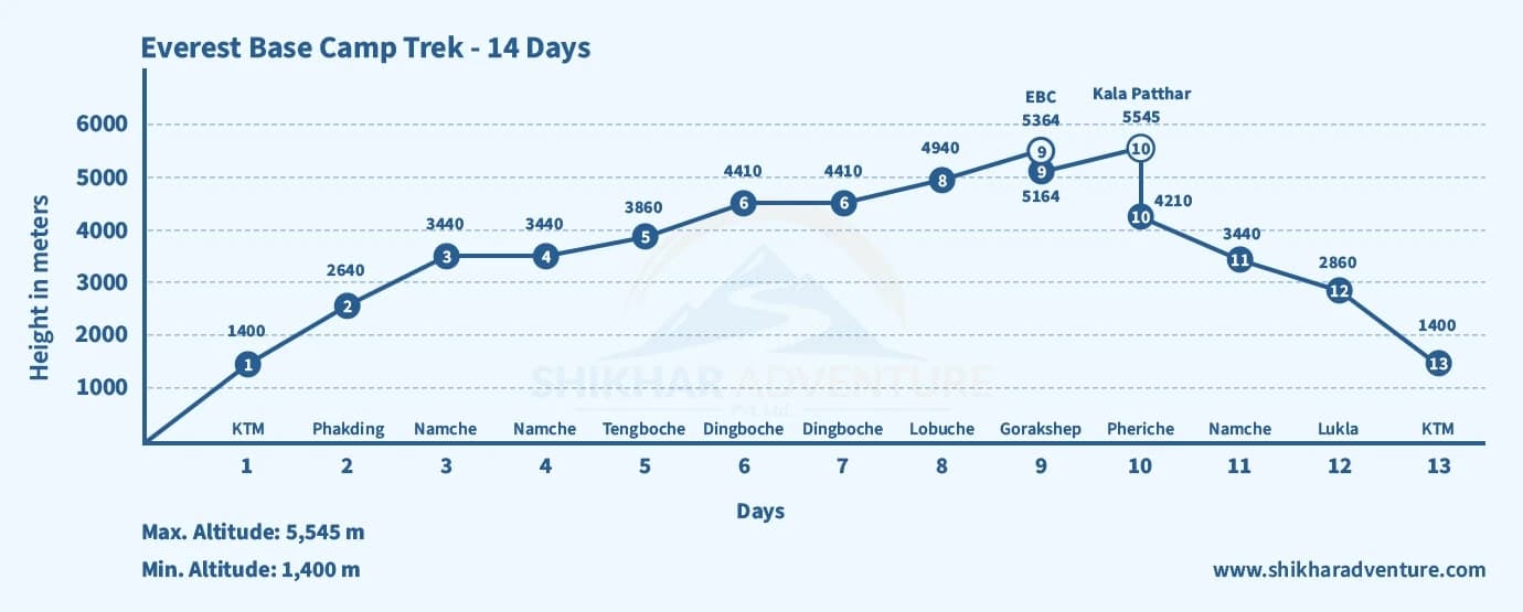 Everest Base Camp Trek Altitude Guide