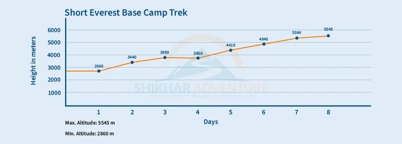 Short Everest Base Camp Trek Altitude Chart