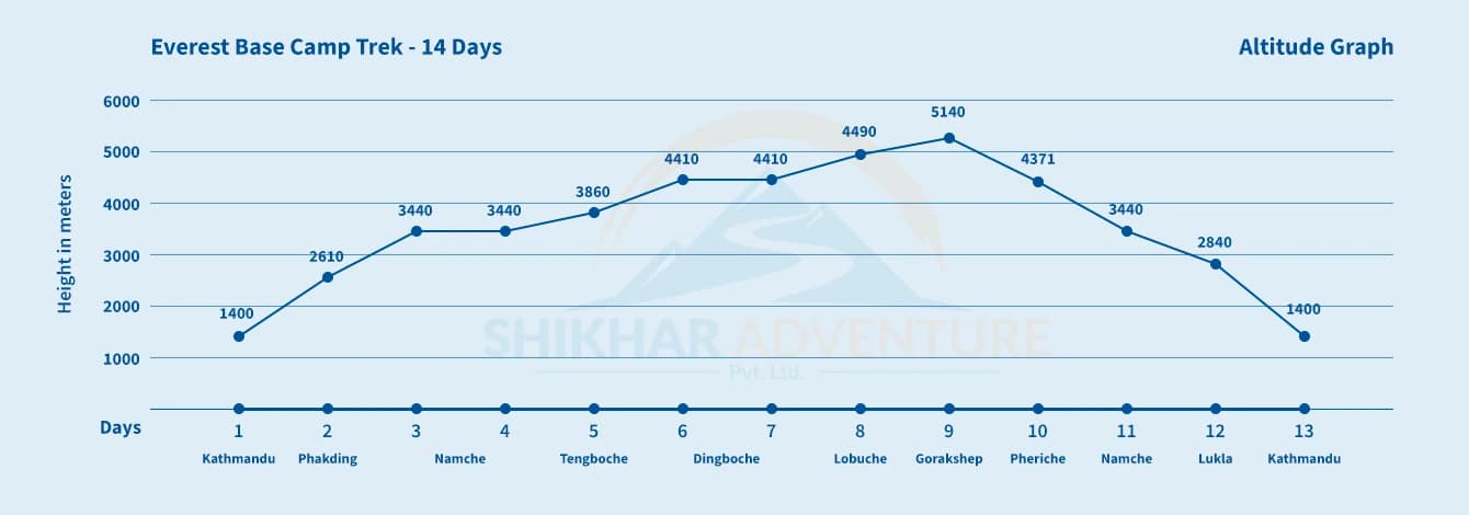 Everest Base Camp Trek Altitude Graph
