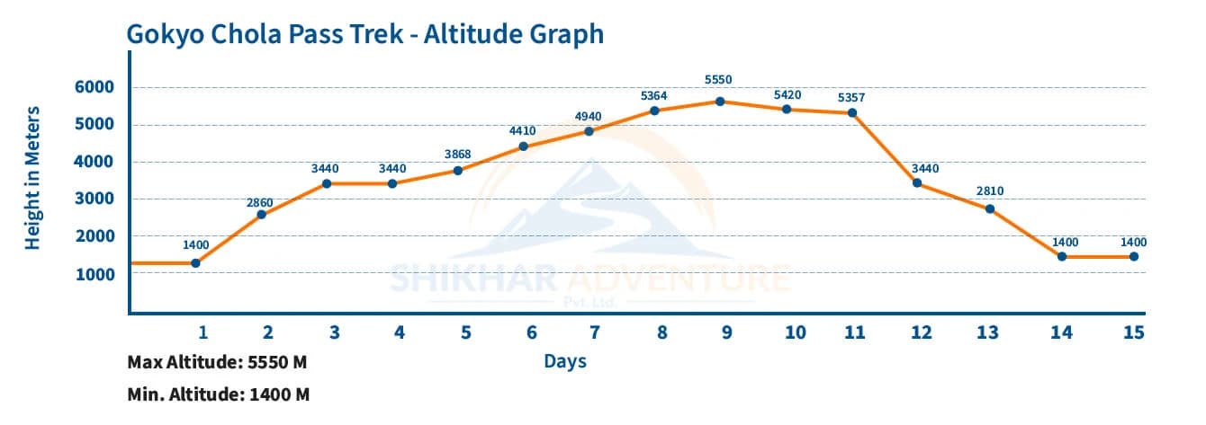 Gokyo Chola Pass Trek Altitude Graph