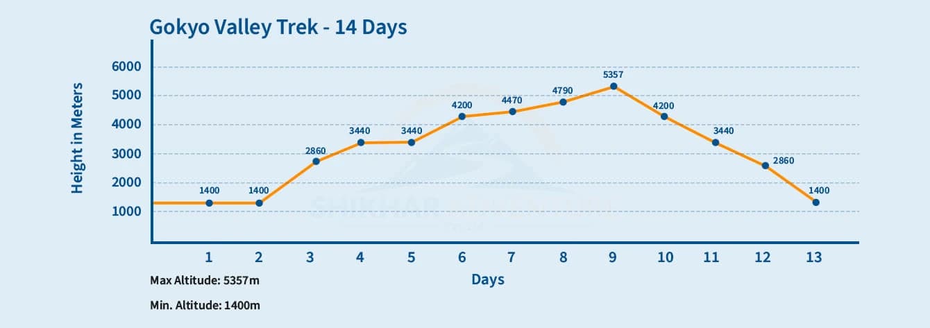 Gokyo Lakes Trek Altitude Graph