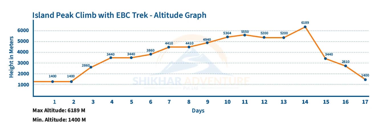 Island Peak Climb Altitude Graph