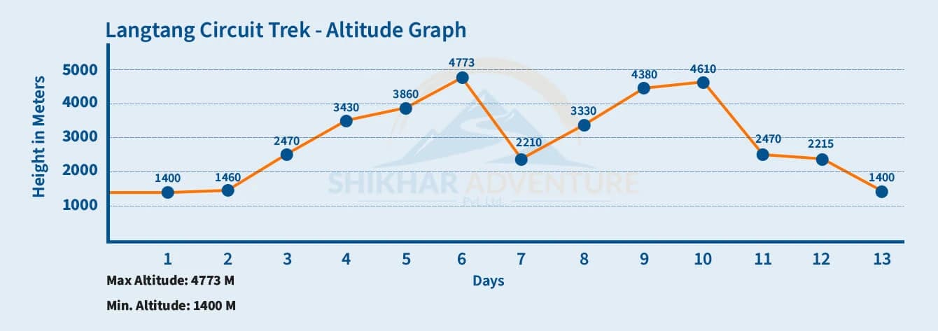 Langtang Circuit Trek Altitude Graph