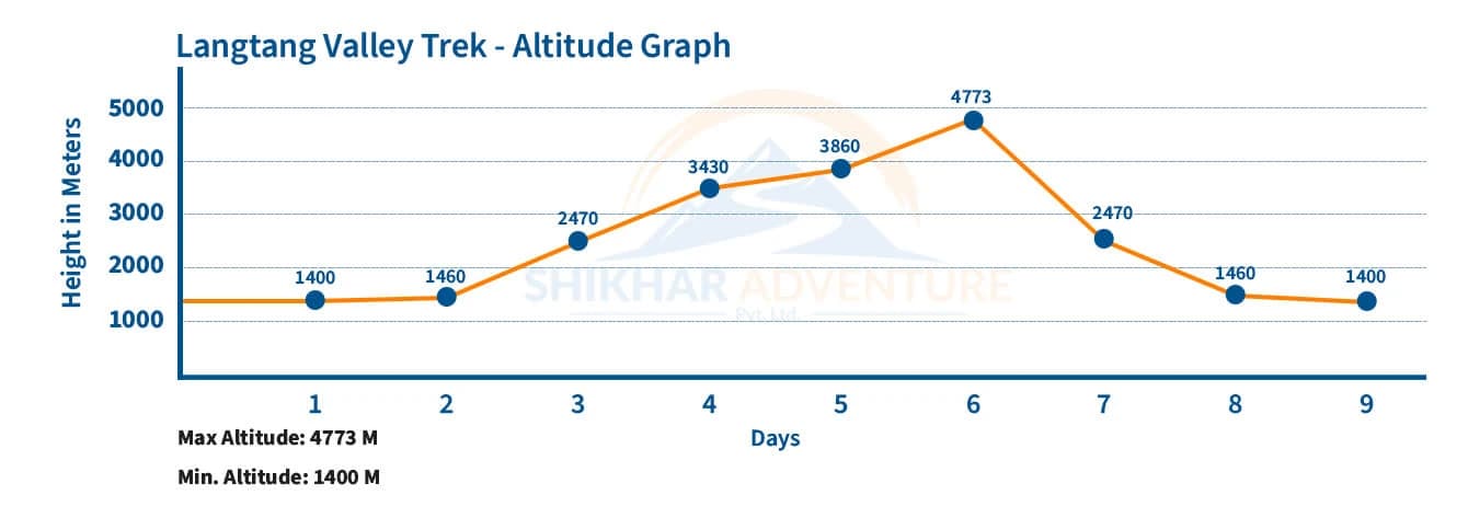 Langtang Valley Trek Altitude Graph