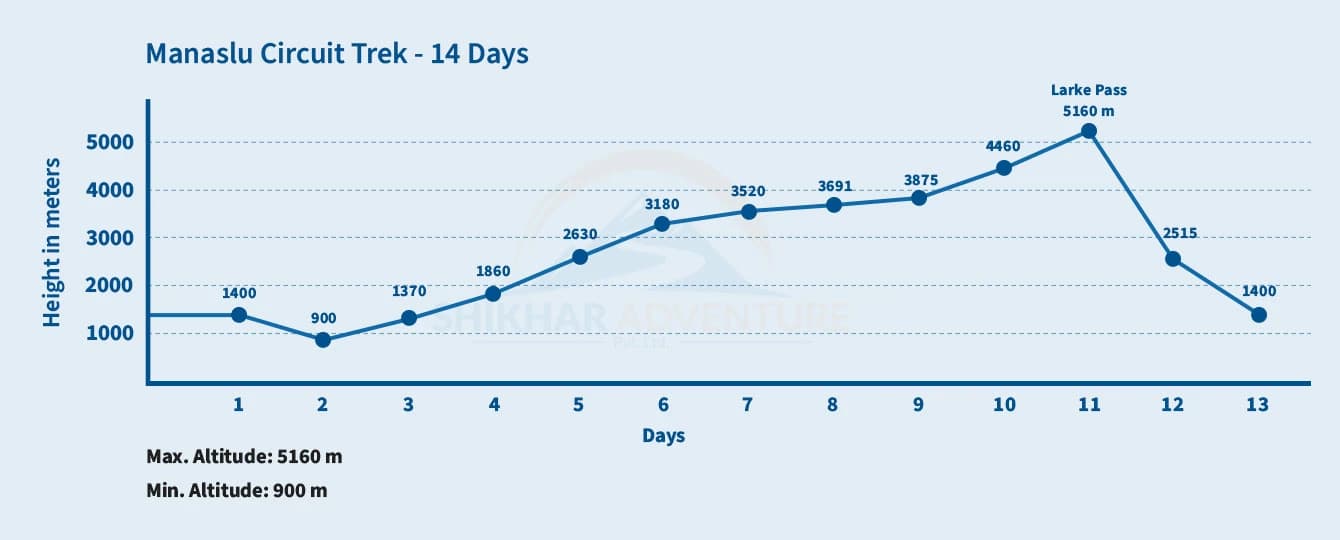 Manaslu Circuit Trek Altitude