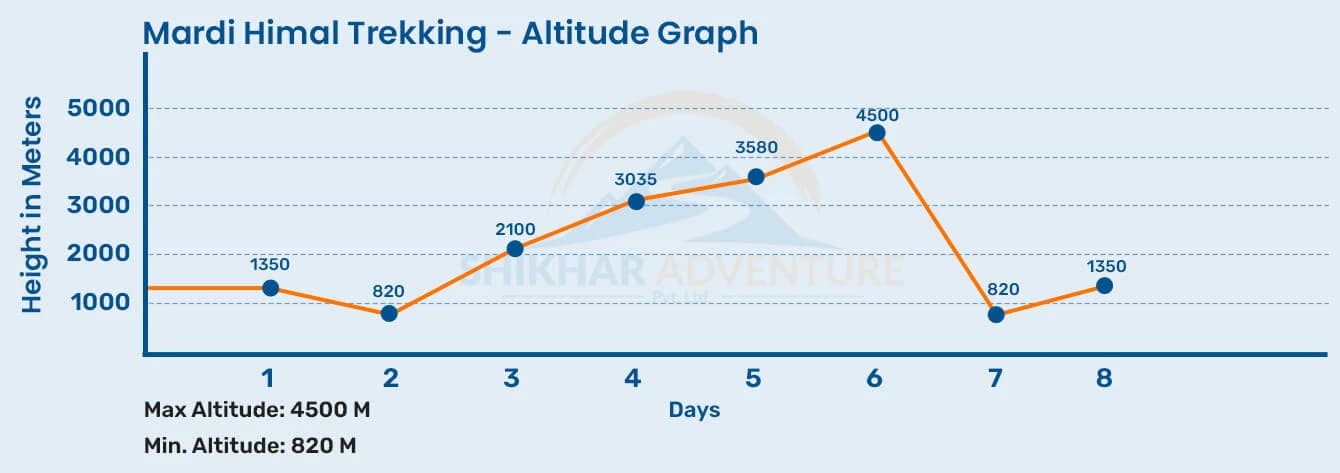 mardi himal trek altitude chart