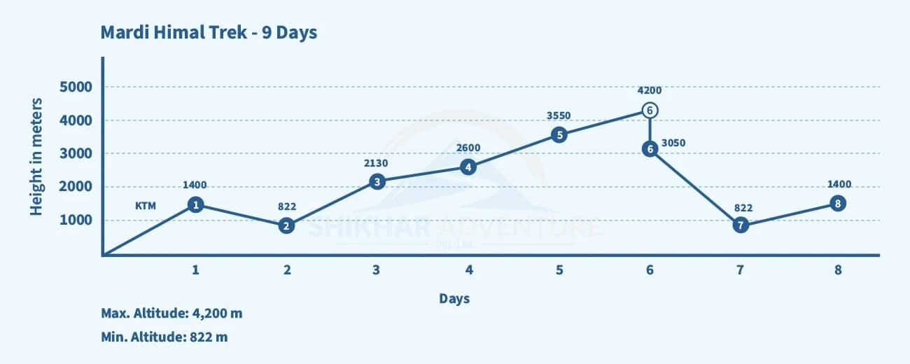 Mardi Himal Trek Altitude Guide