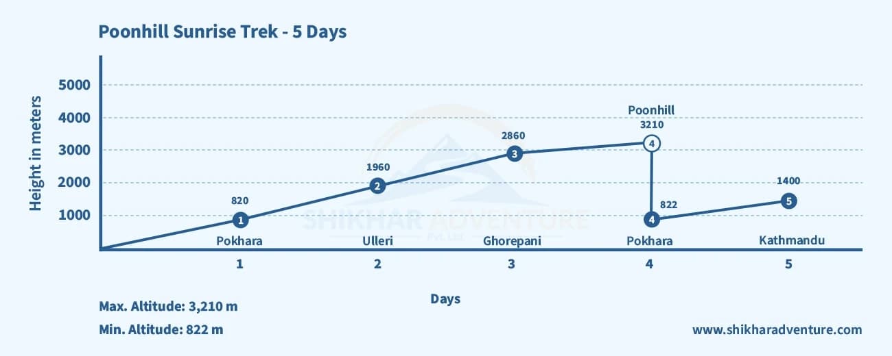 Poonhill Trek Altitude Guide