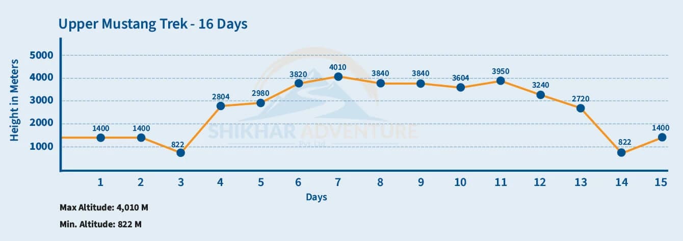 Upper Mustang Trek Altitude Chart