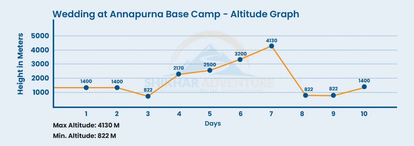 Wedding at Annapurna Base Camp Altitude Chart